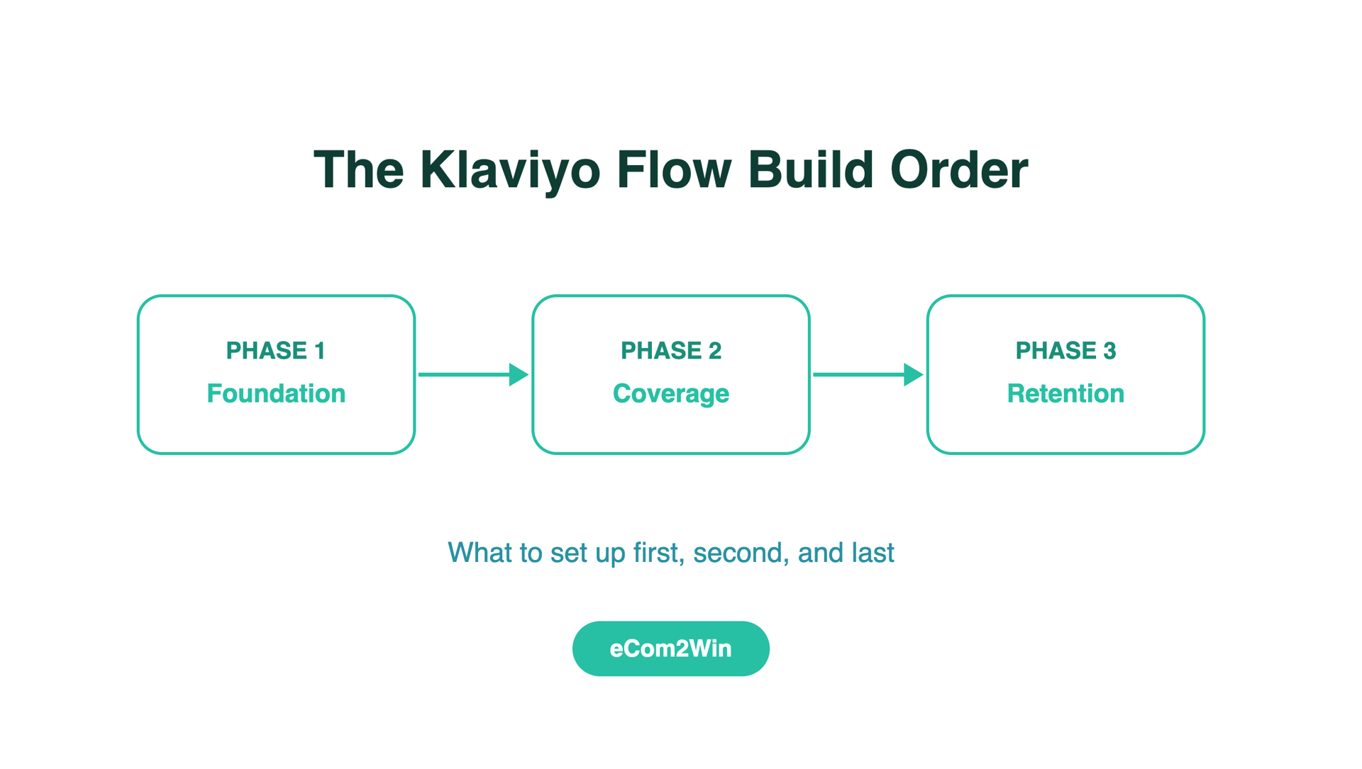 The Klaviyo Flow Build Order — Foundation, Coverage, Retention